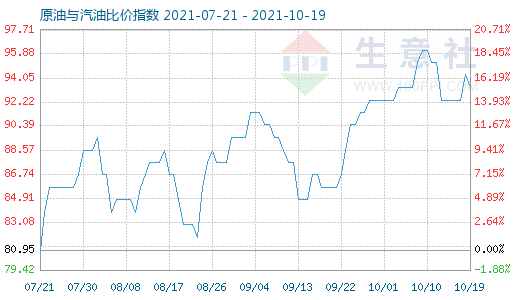 10月19日原油與汽油比價(jià)指數(shù)圖