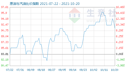 10月20日原油與汽油比價(jià)指數(shù)圖