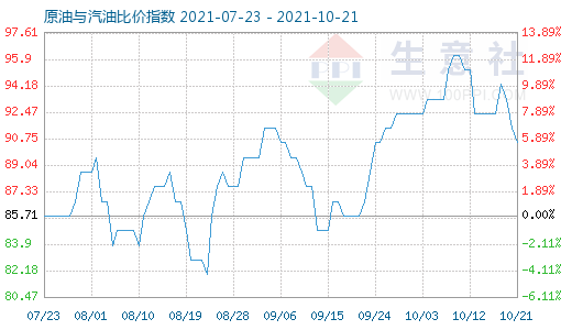 10月21日原油與汽油比價(jià)指數(shù)圖