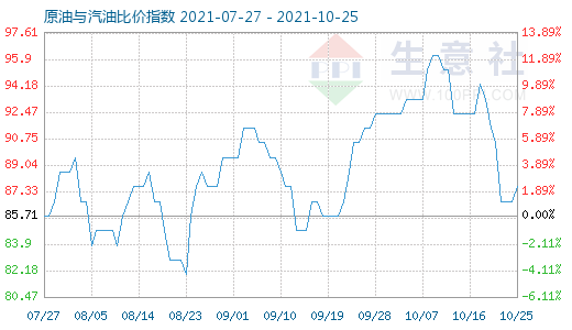 10月25日原油與汽油比價指數(shù)圖