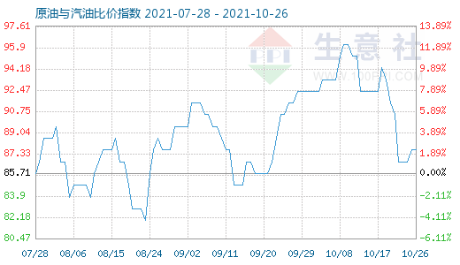 10月26日原油與汽油比價(jià)指數(shù)圖