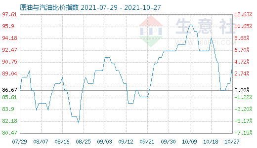 10月27日原油與汽油比價指數(shù)圖