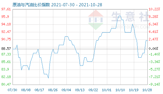 10月28日原油與汽油比價(jià)指數(shù)圖