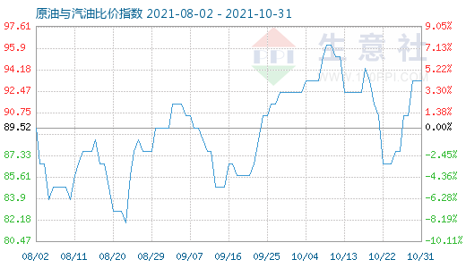 10月31日原油與汽油比價指數(shù)圖