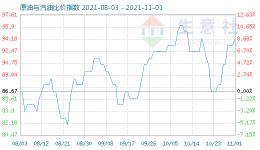 11月1日原油與汽油比價指數(shù)圖