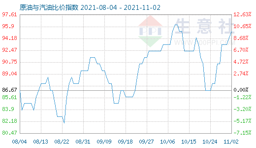 11月2日原油與汽油比價指數圖