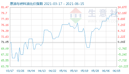 6月15日原油與燃料油比價(jià)指數(shù)圖