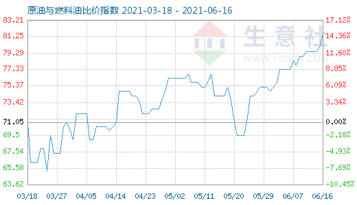 6月16日原油與燃料油比價(jià)指數(shù)圖