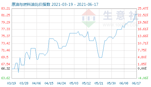 6月17日原油與燃料油比價(jià)指數(shù)圖