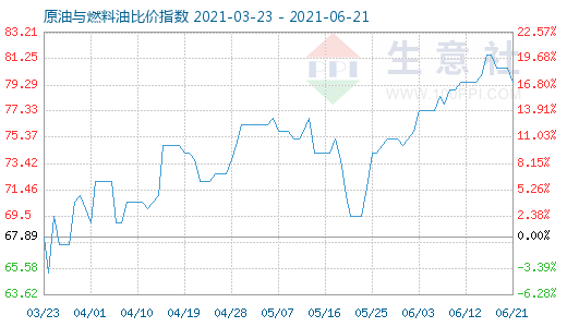 6月21日原油與燃料油比價(jià)指數(shù)圖