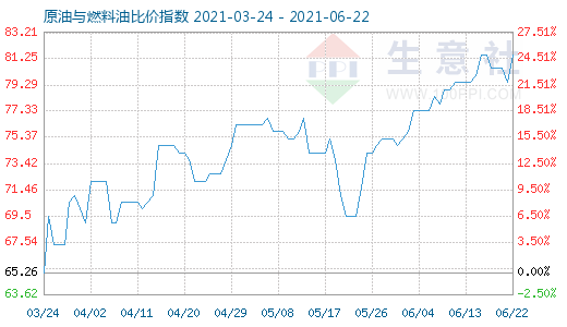 6月22日原油與燃料油比價(jià)指數(shù)圖