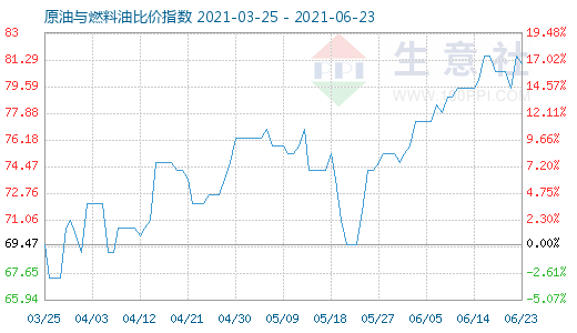 6月23日原油與燃料油比價指數(shù)圖