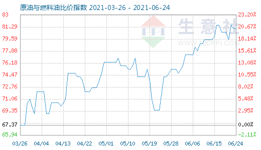 6月24日原油與燃料油比價(jià)指數(shù)圖