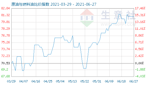 6月27日原油與燃料油比價(jià)指數(shù)圖