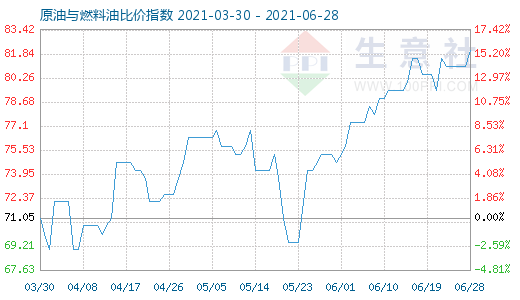 6月28日原油與燃料油比價(jià)指數(shù)圖