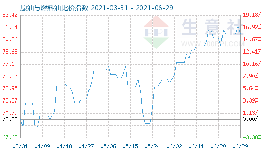 6月29日原油與燃料油比價指數(shù)圖