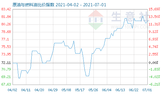 7月1日原油與燃料油比價(jià)指數(shù)圖