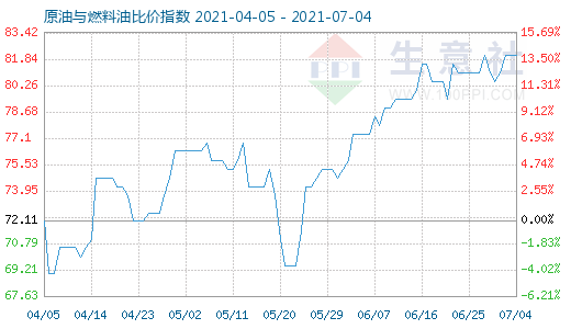 7月4日原油與燃料油比價指數(shù)圖