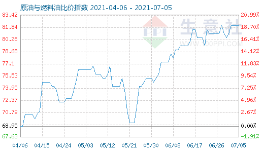 7月5日原油與燃料油比價(jià)指數(shù)圖