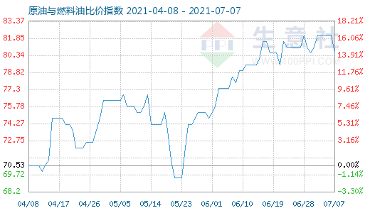 7月7日原油與燃料油比價(jià)指數(shù)圖