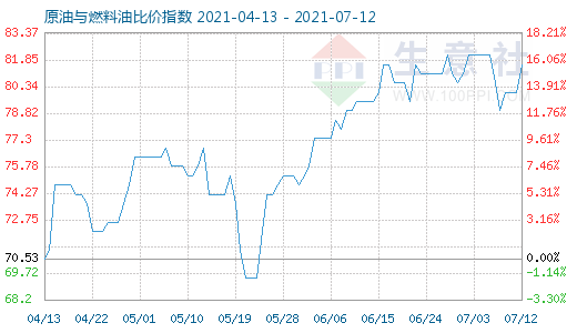 7月12日原油與燃料油比價(jià)指數(shù)圖