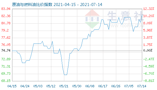 7月14日原油與燃料油比價指數(shù)圖