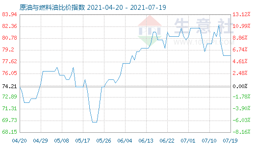 7月19日原油與燃料油比價(jià)指數(shù)圖