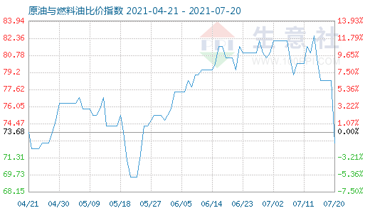 7月20日原油與燃料油比價指數(shù)圖