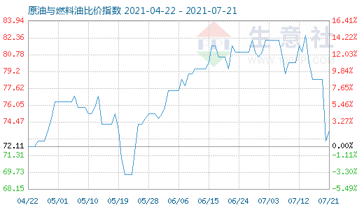 7月21日原油與燃料油比價(jià)指數(shù)圖