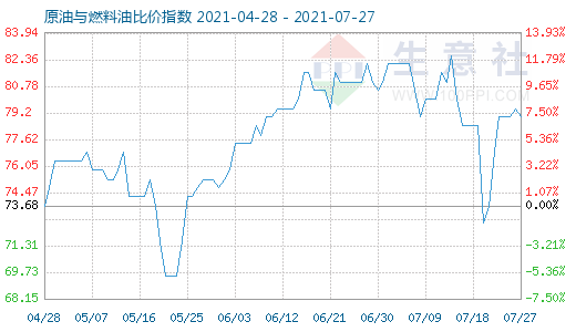 7月27日原油與燃料油比價指數(shù)圖