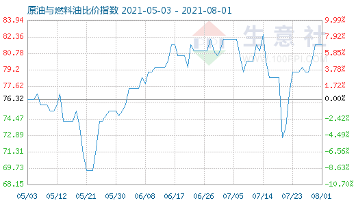 8月1日原油與燃料油比價(jià)指數(shù)圖