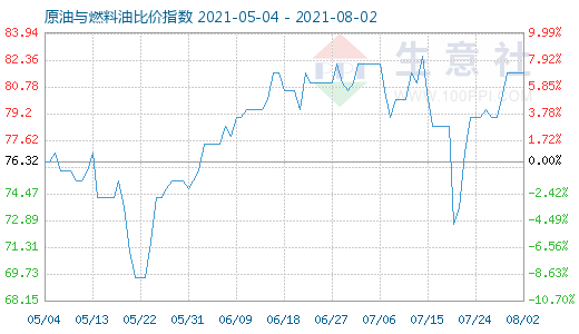 8月2日原油與燃料油比價(jià)指數(shù)圖