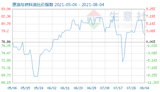 8月4日原油與燃料油比價指數(shù)圖