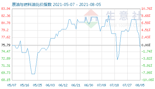 8月5日原油與燃料油比價指數(shù)圖