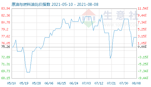 8月8日原油與燃料油比價(jià)指數(shù)圖