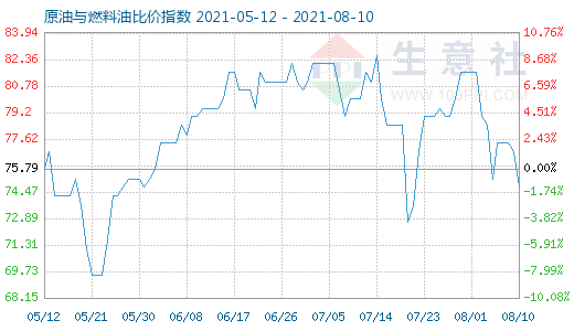 8月10日原油與燃料油比價指數(shù)圖