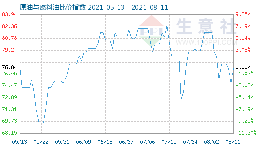 8月11日原油與燃料油比價指數(shù)圖