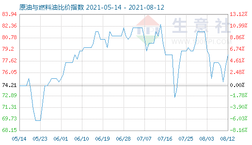 8月12日原油與燃料油比價(jià)指數(shù)圖