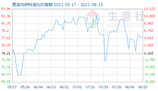 8月15日原油與燃料油比價指數(shù)圖