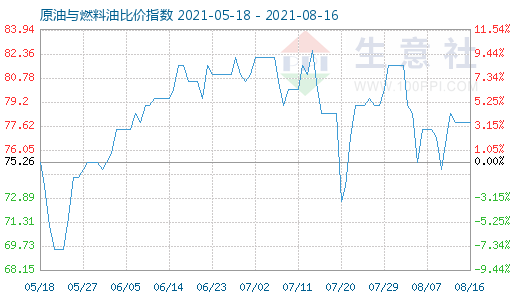 8月16日原油與燃料油比價(jià)指數(shù)圖