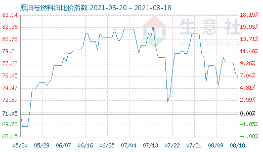 8月18日原油與燃料油比價(jià)指數(shù)圖