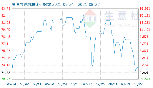 8月22日原油與燃料油比價(jià)指數(shù)圖