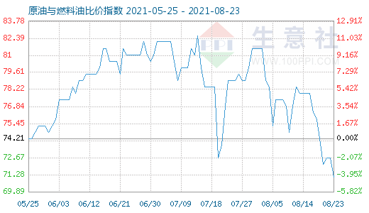 8月23日原油與燃料油比價指數(shù)圖