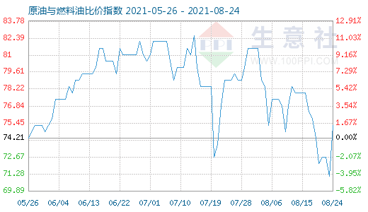 8月24日原油與燃料油比價(jià)指數(shù)圖