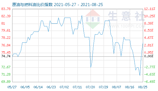 8月25日原油與燃料油比價(jià)指數(shù)圖