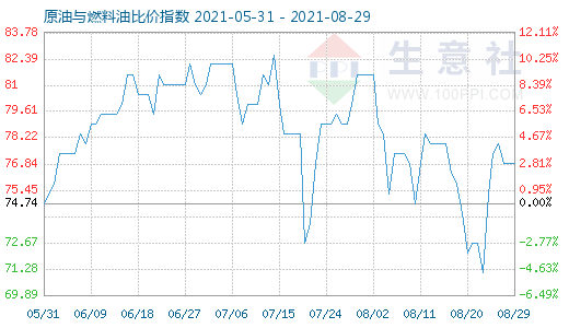 8月29日原油與燃料油比價(jià)指數(shù)圖