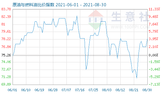 8月30日原油與燃料油比價指數(shù)圖