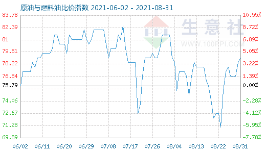 8月31日原油與燃料油比價(jià)指數(shù)圖