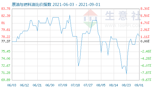 9月1日原油與燃料油比價指數(shù)圖