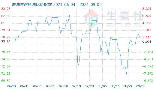 9月2日原油與燃料油比價指數(shù)圖